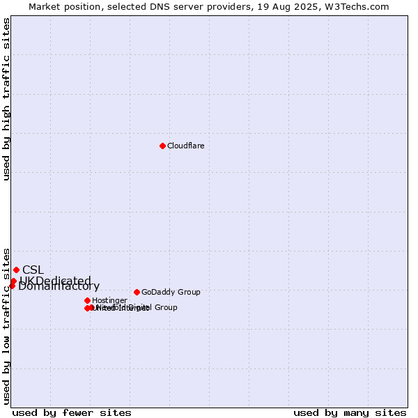 Market position of CSL vs. UKDedicated vs. Domainfactory