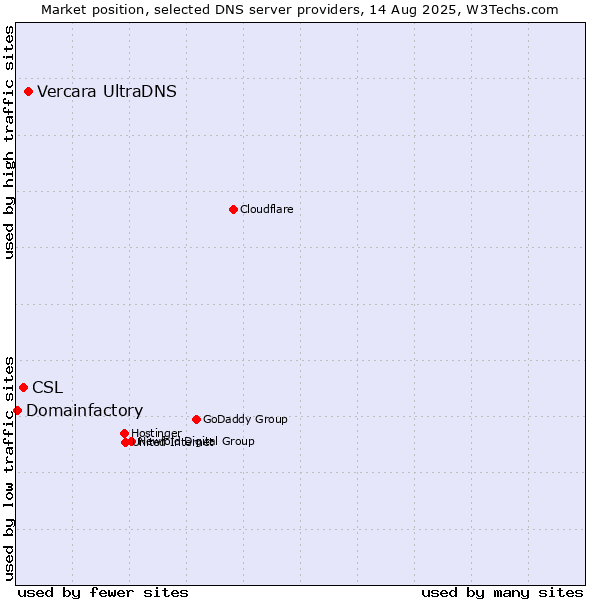 Market position of Vercara UltraDNS vs. CSL vs. Domainfactory