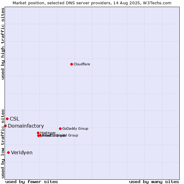 Market position of Veridyen vs. CSL vs. Domainfactory