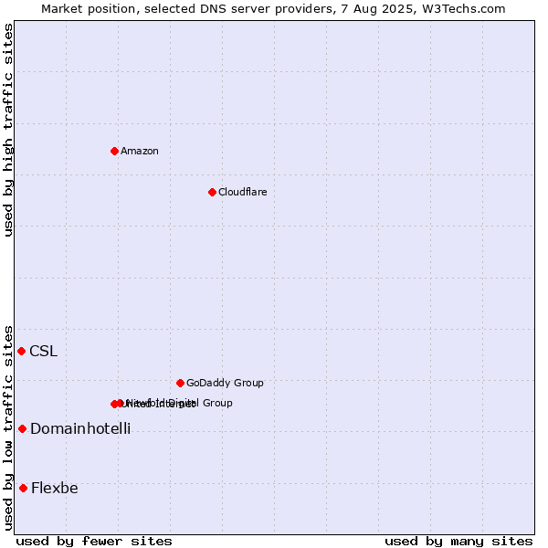Market position of Flexbe vs. Domainhotelli vs. CSL