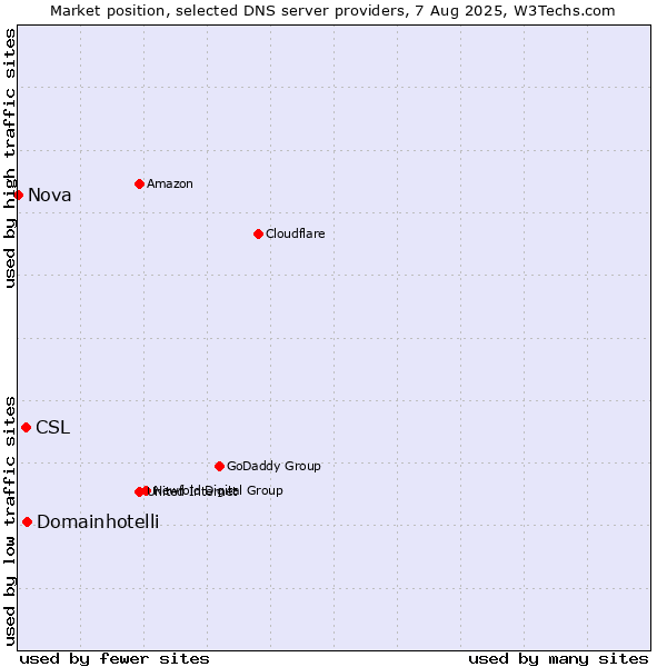 Market position of Domainhotelli vs. CSL vs. Nova
