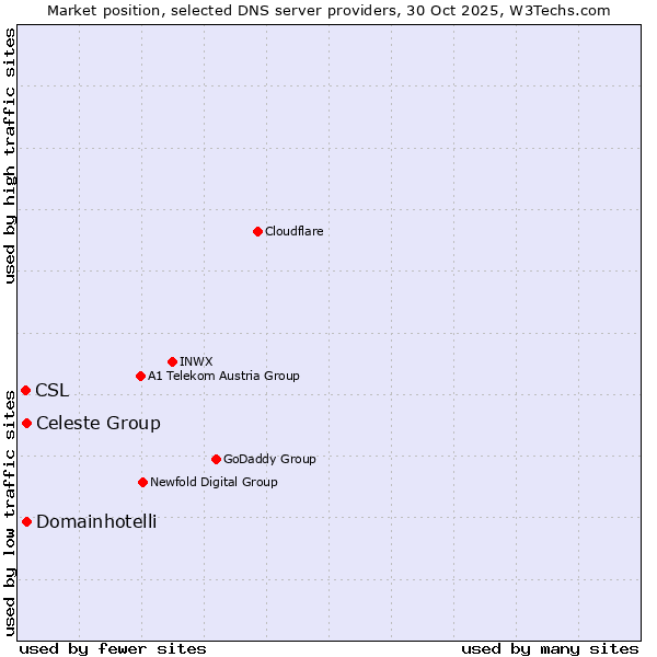 Market position of Celeste Group vs. Domainhotelli vs. CSL