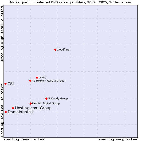 Market position of Hosting.com Group vs. Domainhotelli vs. CSL