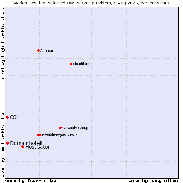 Market position of HostGator vs. Domainhotelli vs. CSL