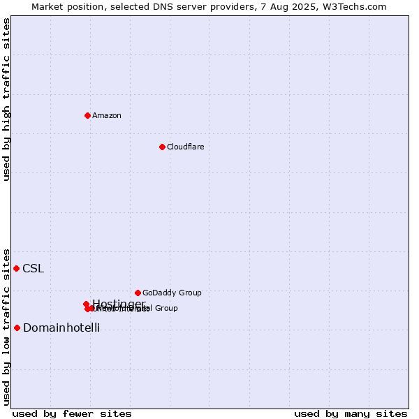 Market position of Hostinger vs. Domainhotelli vs. CSL