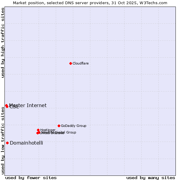 Market position of Domainhotelli vs. CSL vs. Master Internet