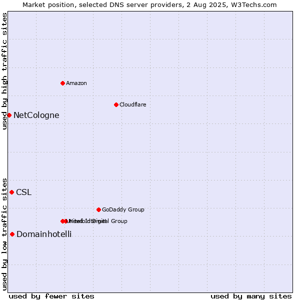 Market position of Domainhotelli vs. CSL vs. NetCologne