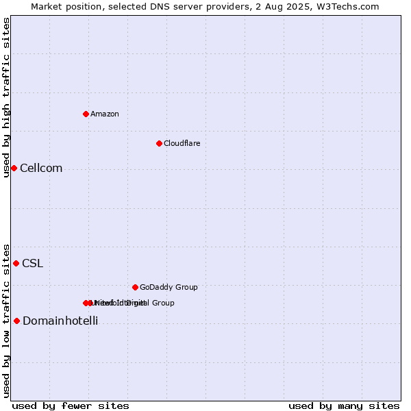 Market position of Domainhotelli vs. CSL vs. Cellcom