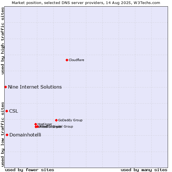 Market position of Domainhotelli vs. CSL vs. Nine Internet Solutions