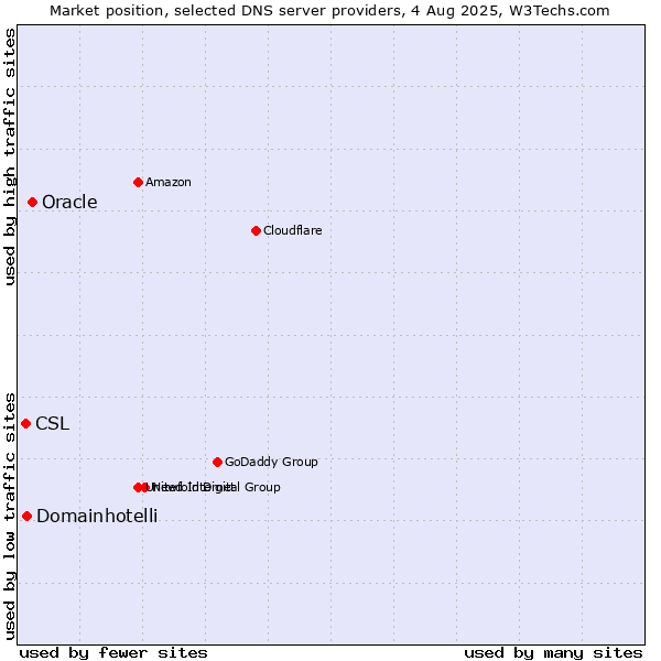 Market position of Oracle vs. Domainhotelli vs. CSL