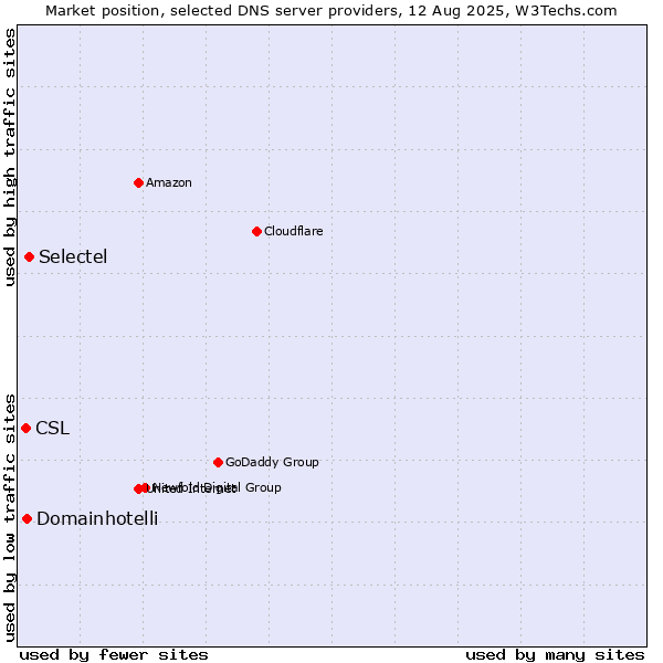 Market position of Selectel vs. Domainhotelli vs. CSL