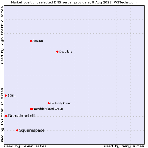 Market position of Squarespace vs. Domainhotelli vs. CSL