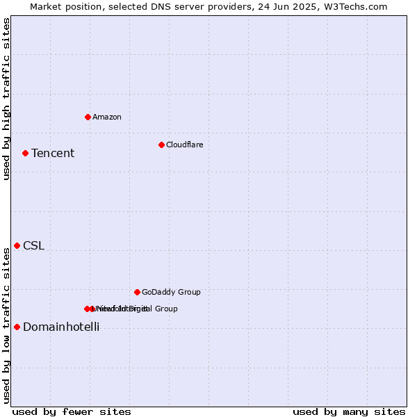 Market position of Tencent vs. Domainhotelli vs. CSL