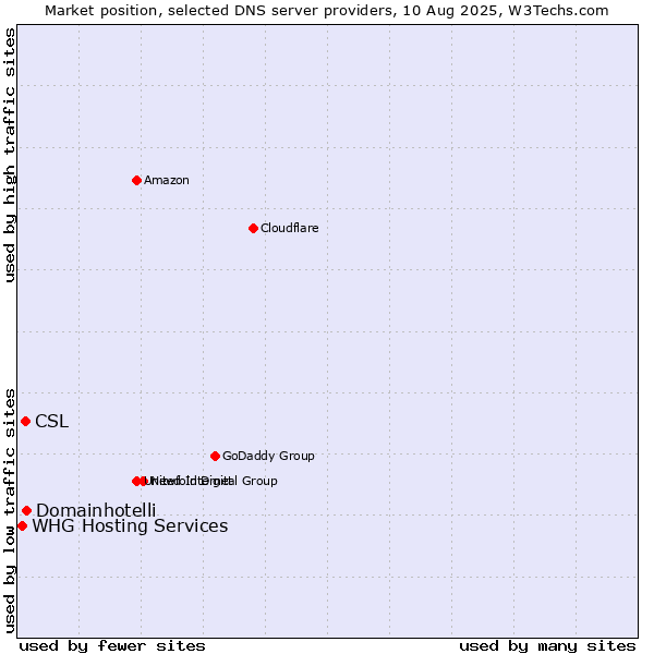 Market position of Domainhotelli vs. CSL vs. WHG Hosting Services