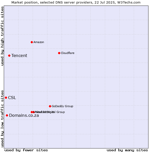 Market position of Tencent vs. Domains.co.za vs. CSL