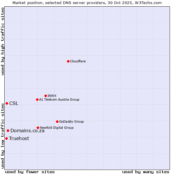 Market position of Domains.co.za vs. CSL vs. Truehost