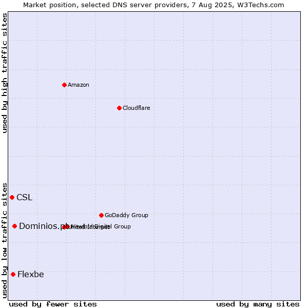 Market position of Dominios.pt vs. Flexbe vs. CSL