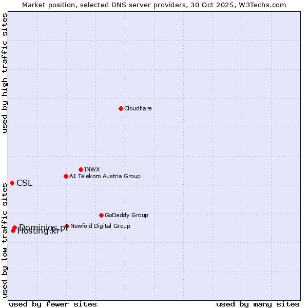 Market position of Dominios.pt vs. Hosting.kr vs. CSL