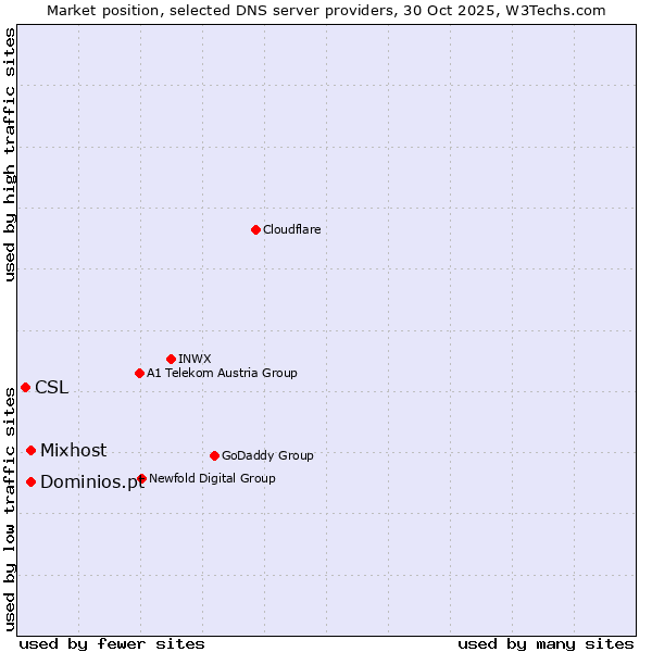 Market position of Dominios.pt vs. Mixhost vs. CSL
