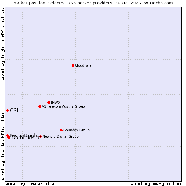 Market position of Dominios.pt vs. CSL vs. NameBright