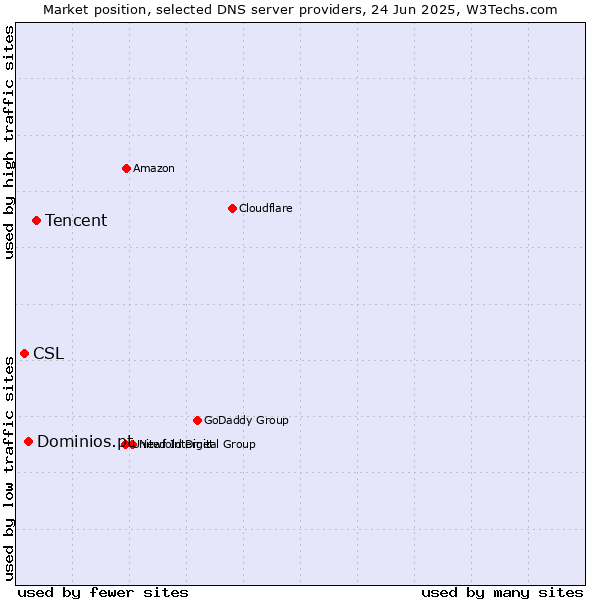 Market position of Tencent vs. Dominios.pt vs. CSL