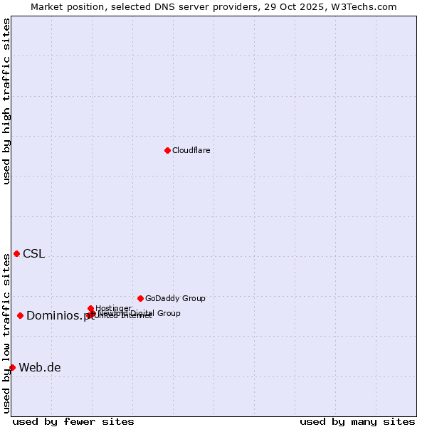 Market position of Dominios.pt vs. CSL vs. Web.de