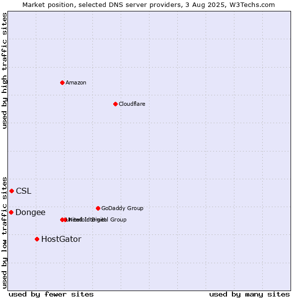 Market position of HostGator vs. CSL vs. Dongee