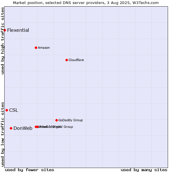 Market position of DonWeb vs. CSL vs. Flexential