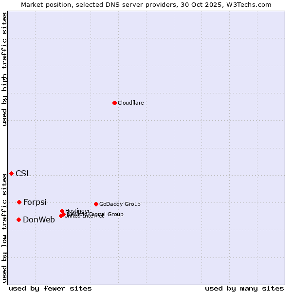 Market position of Forpsi vs. DonWeb vs. CSL