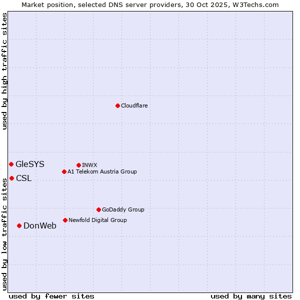 Market position of DonWeb vs. CSL vs. GleSYS
