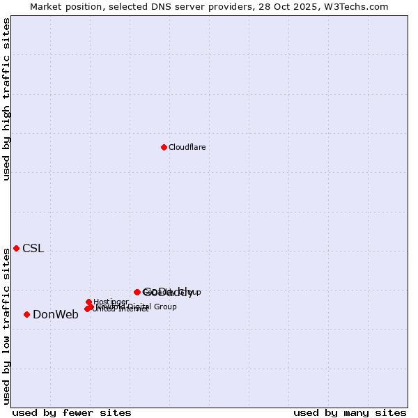 Market position of GoDaddy vs. DonWeb vs. CSL