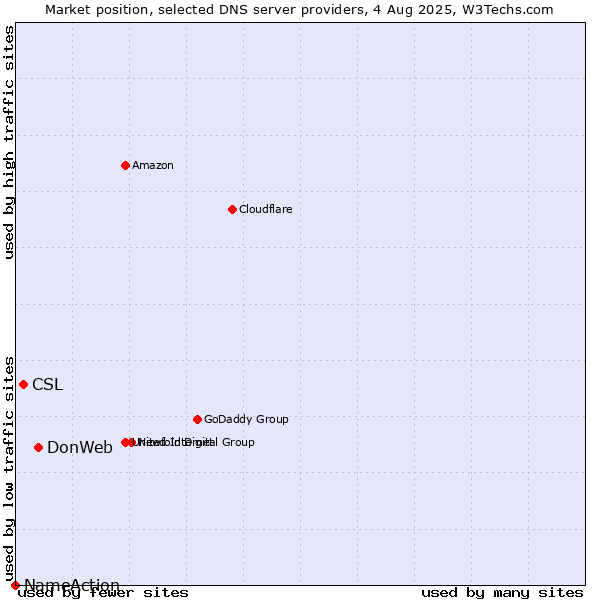 Market position of DonWeb vs. CSL vs. NameAction
