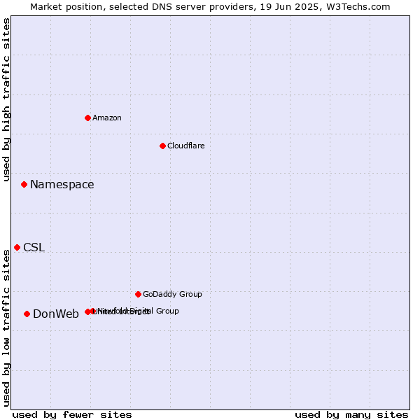 Market position of DonWeb vs. Namespace vs. CSL