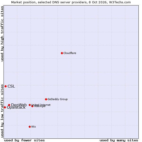 Market position of DonWeb vs. CSL vs. Opalstack