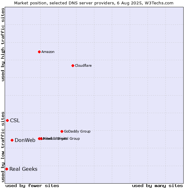 Market position of DonWeb vs. CSL vs. Real Geeks
