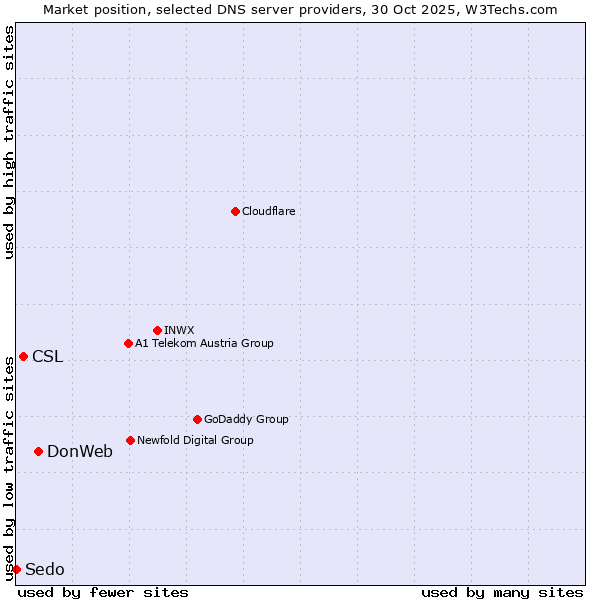 Market position of DonWeb vs. CSL vs. Sedo