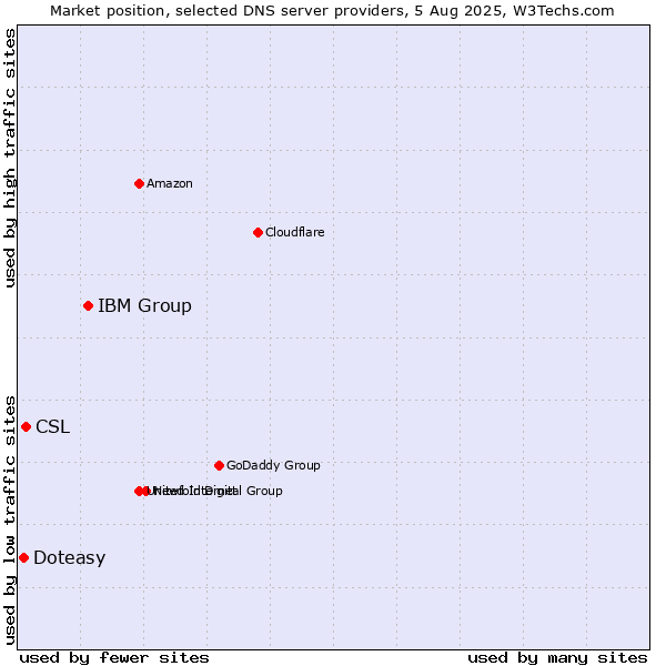 Market position of IBM Group vs. CSL vs. Doteasy