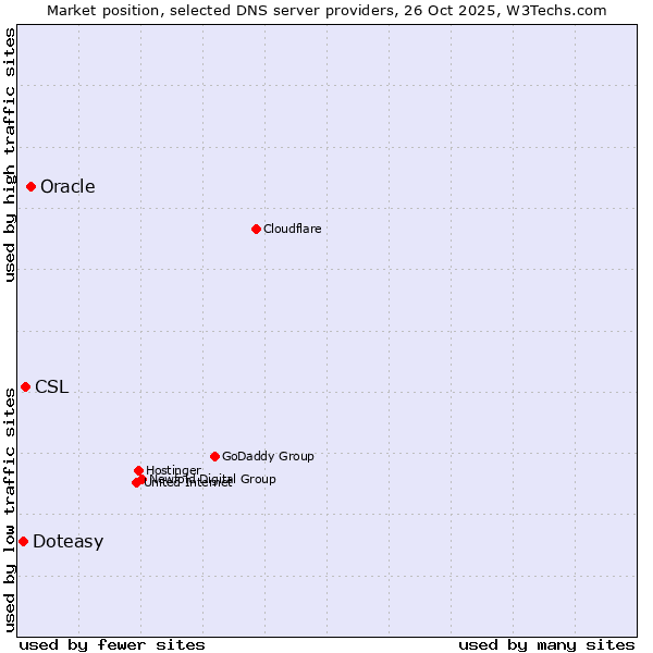 Market position of Oracle vs. CSL vs. Doteasy