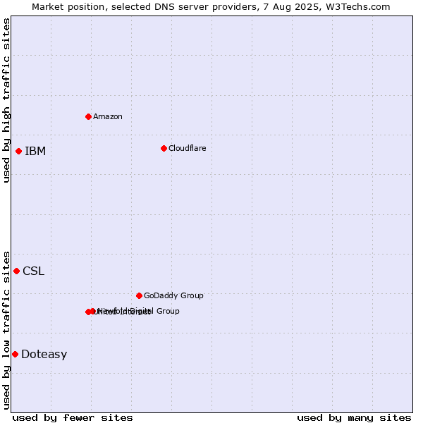 Market position of IBM vs. CSL vs. Doteasy