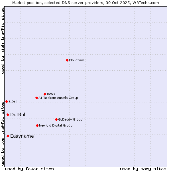 Market position of DotRoll vs. Easyname vs. CSL