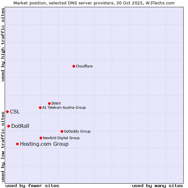 Market position of Hosting.com Group vs. DotRoll vs. CSL