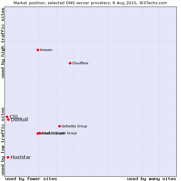 Market position of DotRoll vs. Hoststar vs. CSL