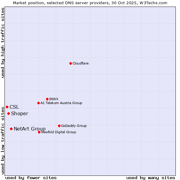 Market position of NetArt Group vs. Shoper vs. CSL