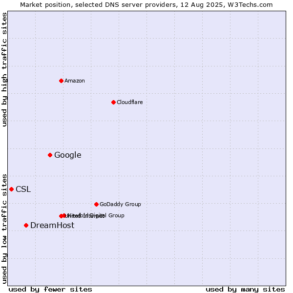 Market position of Google vs. DreamHost vs. CSL
