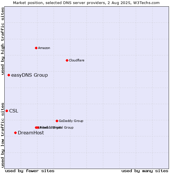Market position of DreamHost vs. easyDNS Group vs. CSL
