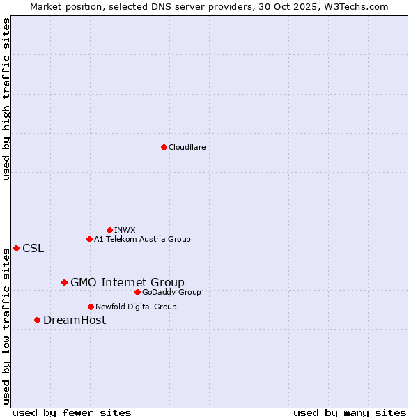 Market position of GMO Internet Group vs. DreamHost vs. CSL
