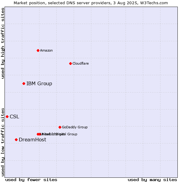 Market position of IBM Group vs. DreamHost vs. CSL