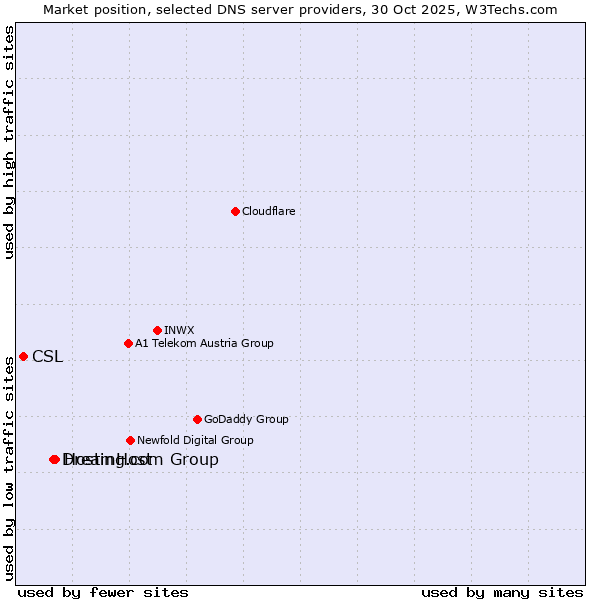Market position of Hosting.com Group vs. DreamHost vs. CSL