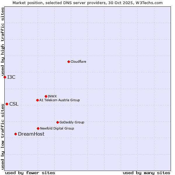 Market position of DreamHost vs. CSL vs. I3C
