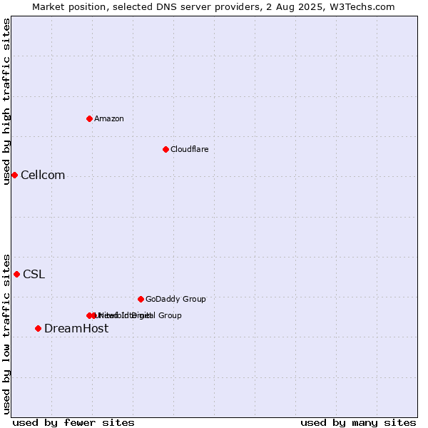 Market position of DreamHost vs. CSL vs. Cellcom